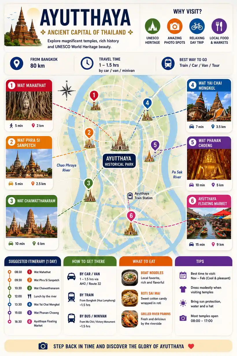 Ayutthaya overview: location 80 km from Bangkok, transport options, six main temples, a one-day itinerary, food, and travel tips
